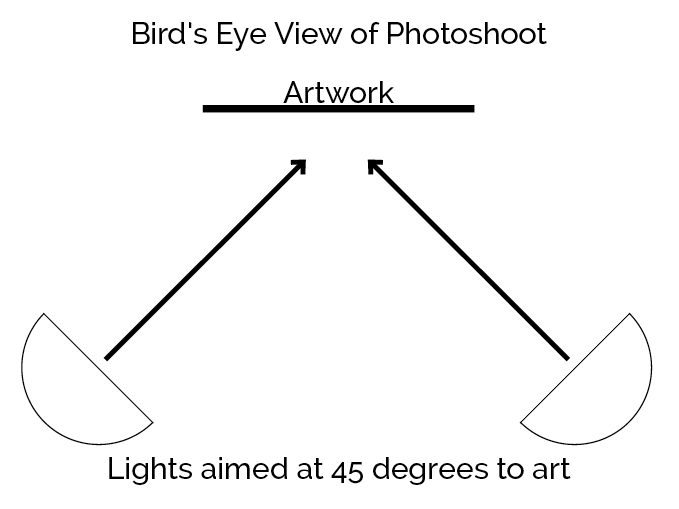Diagram of how to set up lights for photographing artwork