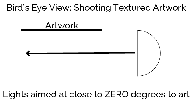 Diagram of how to light textured artwork