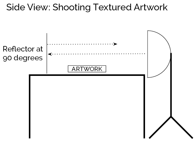 Diagram: 90-degree Reflector - Side View of Shooting Textured Artwork