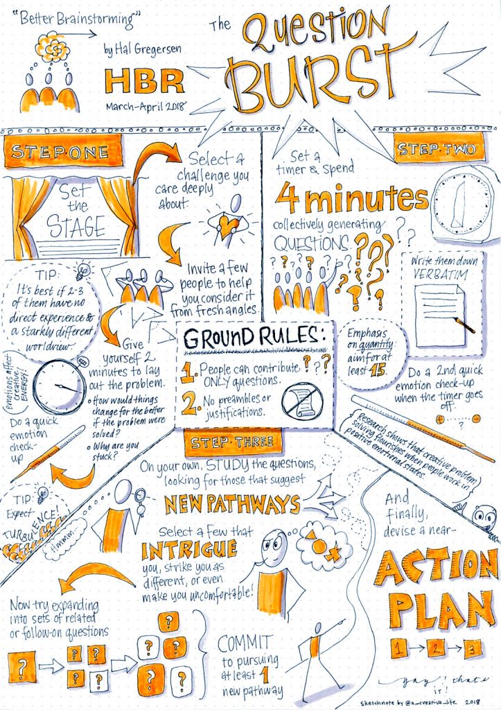Sketchnotes of "Better Brainstorming" by Hal Gregerson - HBR March-April 2018 article