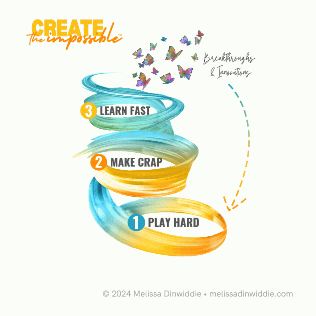 Animated GIF of the Create the Impossible™ 3 -step framework, showing the steps as a colorful swirling swash, in shades of orange and aqua, growing from the bottom to the top. The bottom swash/loop is labeled "1 PLAY HARD." The swash/loop above that is labeled "2 MAKE CRAP." The top and final swash/loop is labeled "3 LEARN FAST." Emerging from the top swash/loop is a flock of colorful butterflies, labeled with the words "Breakthroughs & Innovations" in a handrwitten cursive font. A curved dotted line arrow, in spectrum colors from aqua to orange, points back to the bottom, step one, representing that the process is cyclical. 